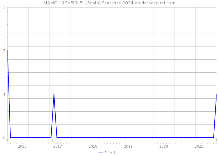 MAMOUN SABIRI EL (Spain) Searches 2024 