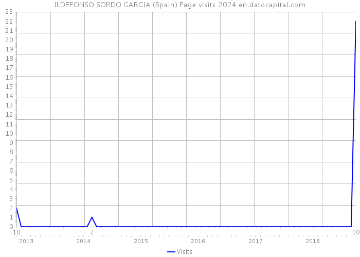 ILDEFONSO SORDO GARCIA (Spain) Page visits 2024 