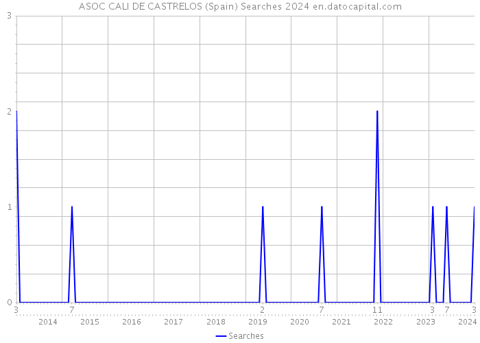 ASOC CALI DE CASTRELOS (Spain) Searches 2024 
