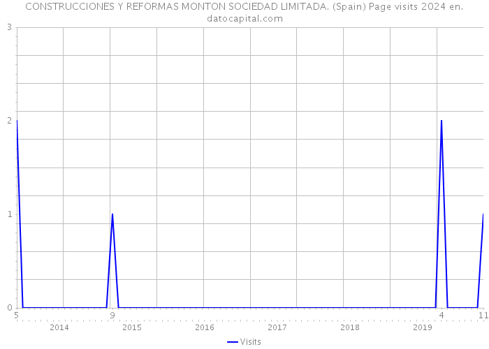 CONSTRUCCIONES Y REFORMAS MONTON SOCIEDAD LIMITADA. (Spain) Page visits 2024 