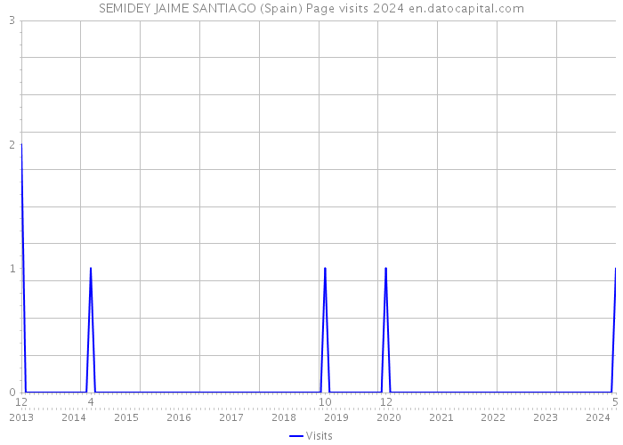 SEMIDEY JAIME SANTIAGO (Spain) Page visits 2024 