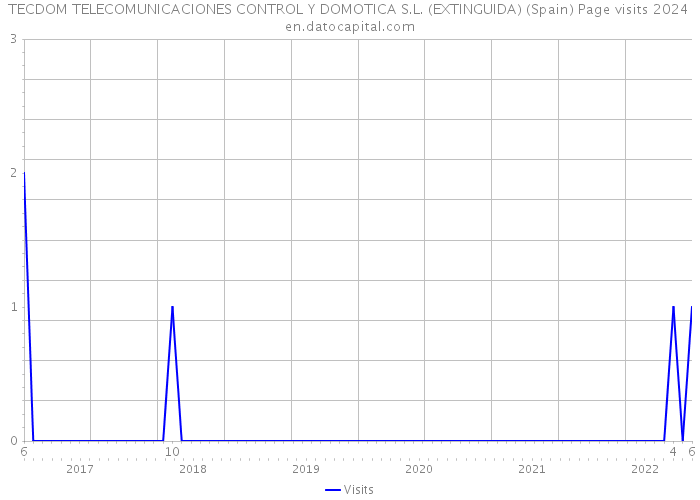 TECDOM TELECOMUNICACIONES CONTROL Y DOMOTICA S.L. (EXTINGUIDA) (Spain) Page visits 2024 