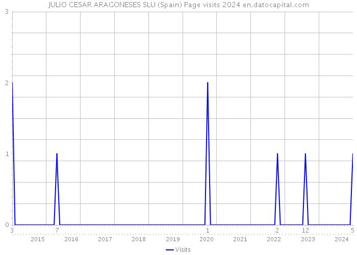 JULIO CESAR ARAGONESES SLU (Spain) Page visits 2024 