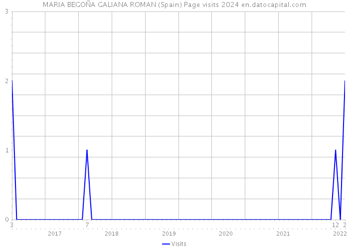 MARIA BEGOÑA GALIANA ROMAN (Spain) Page visits 2024 