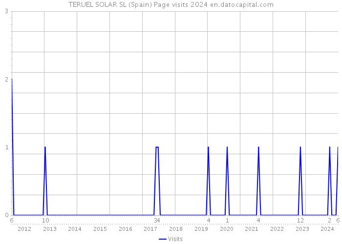 TERUEL SOLAR SL (Spain) Page visits 2024 