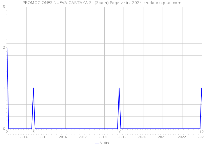 PROMOCIONES NUEVA CARTAYA SL (Spain) Page visits 2024 