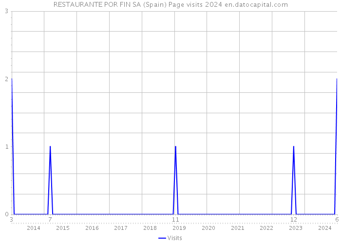 RESTAURANTE POR FIN SA (Spain) Page visits 2024 