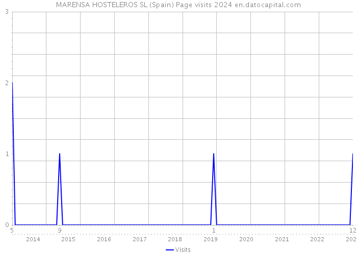 MARENSA HOSTELEROS SL (Spain) Page visits 2024 