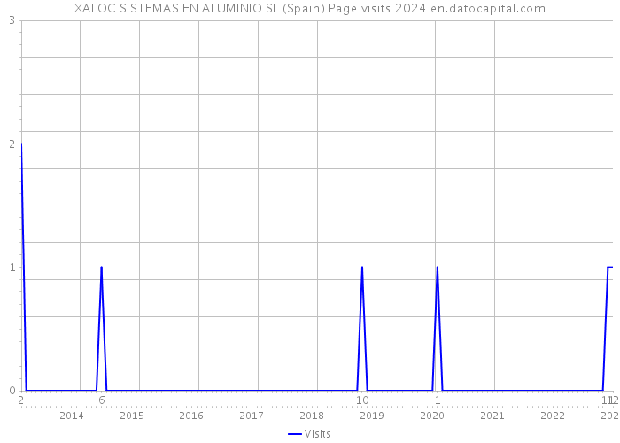 XALOC SISTEMAS EN ALUMINIO SL (Spain) Page visits 2024 