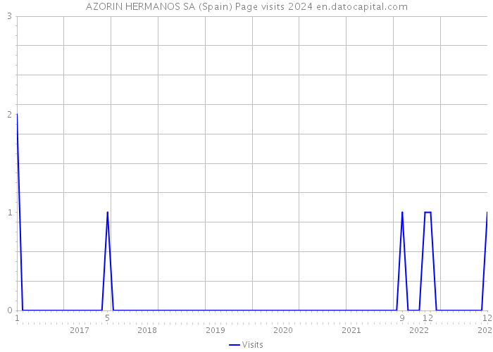 AZORIN HERMANOS SA (Spain) Page visits 2024 