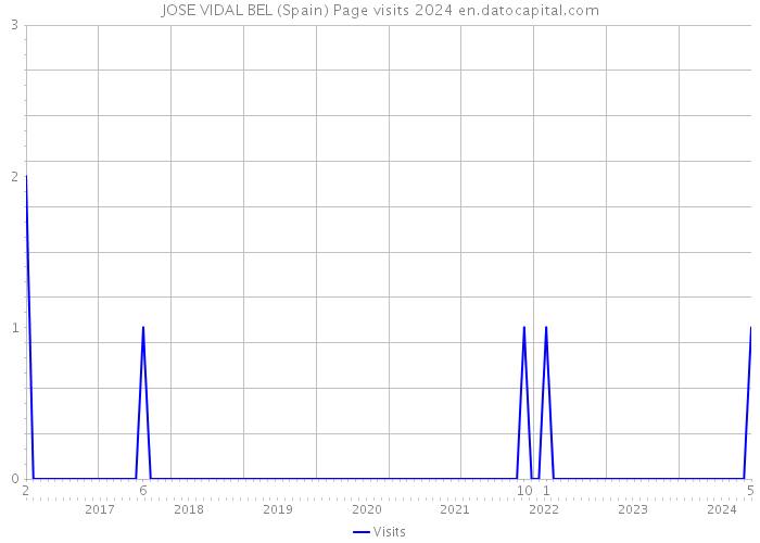 JOSE VIDAL BEL (Spain) Page visits 2024 