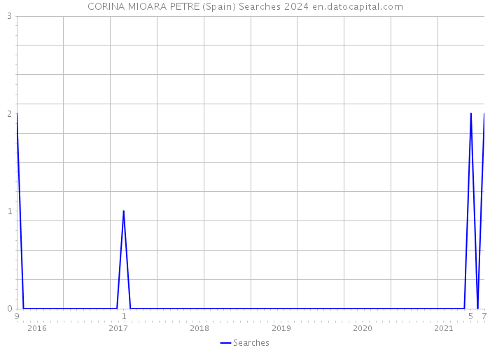 CORINA MIOARA PETRE (Spain) Searches 2024 