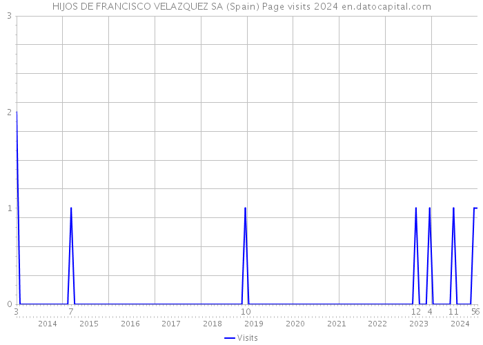 HIJOS DE FRANCISCO VELAZQUEZ SA (Spain) Page visits 2024 