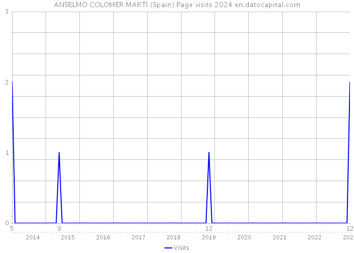 ANSELMO COLOMER MARTI (Spain) Page visits 2024 