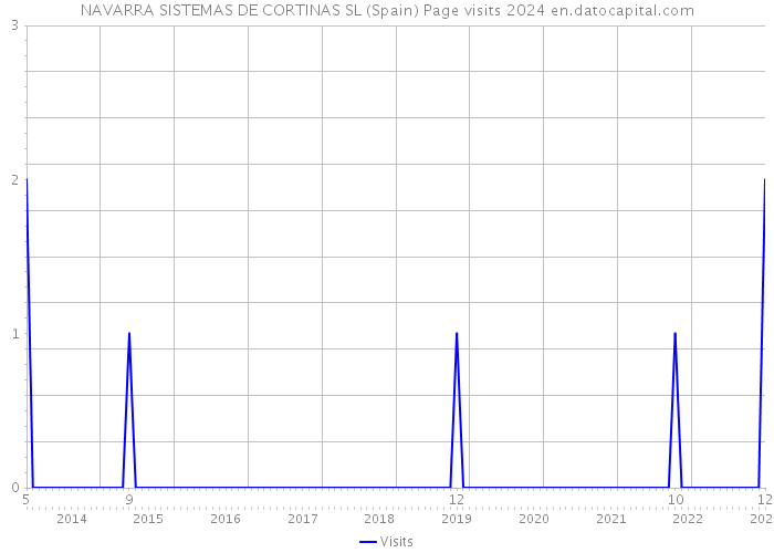 NAVARRA SISTEMAS DE CORTINAS SL (Spain) Page visits 2024 