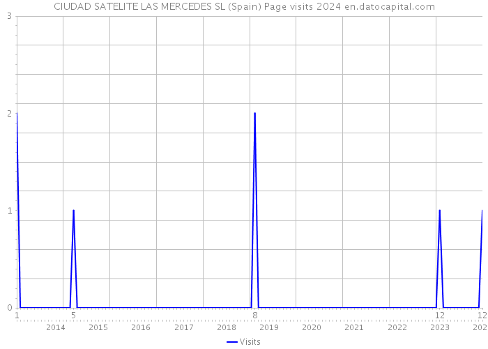 CIUDAD SATELITE LAS MERCEDES SL (Spain) Page visits 2024 