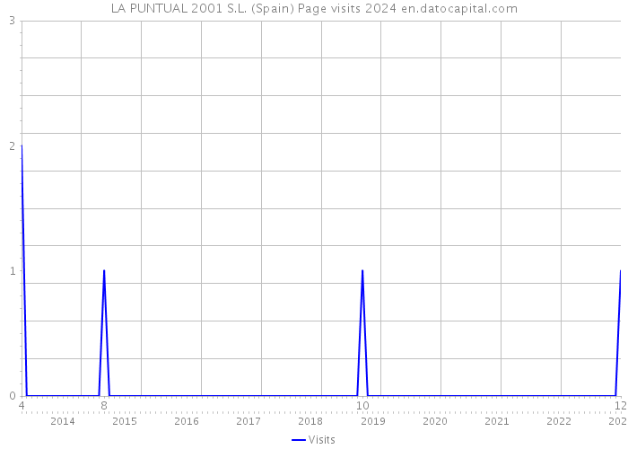 LA PUNTUAL 2001 S.L. (Spain) Page visits 2024 