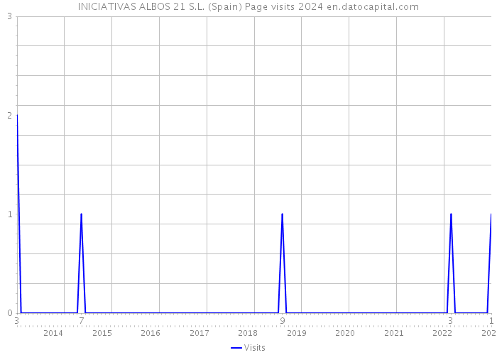 INICIATIVAS ALBOS 21 S.L. (Spain) Page visits 2024 