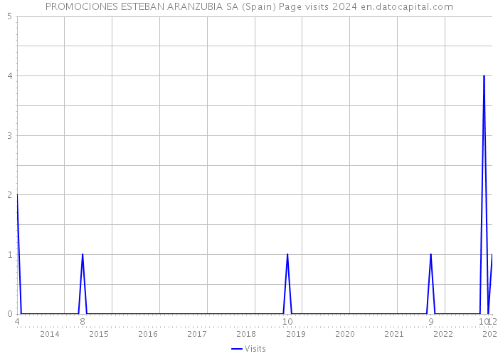 PROMOCIONES ESTEBAN ARANZUBIA SA (Spain) Page visits 2024 