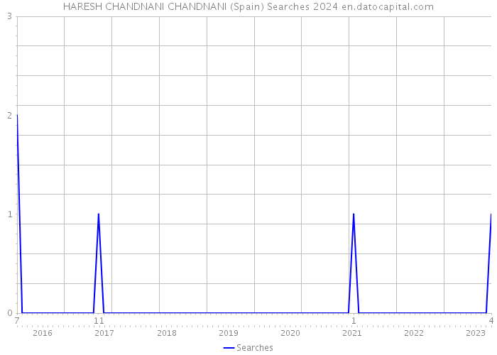 HARESH CHANDNANI CHANDNANI (Spain) Searches 2024 