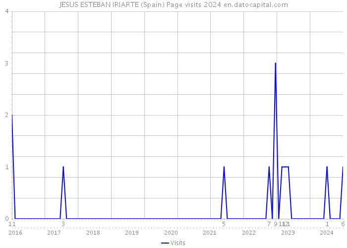 JESUS ESTEBAN IRIARTE (Spain) Page visits 2024 