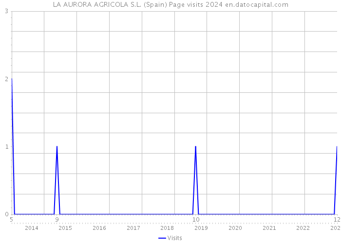 LA AURORA AGRICOLA S.L. (Spain) Page visits 2024 