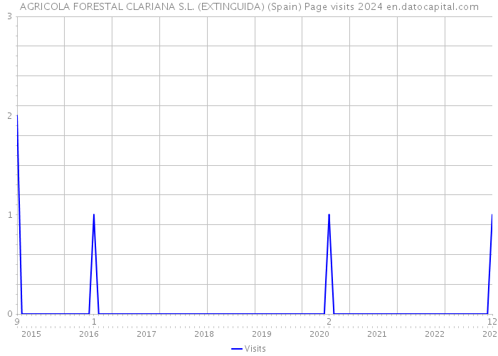 AGRICOLA FORESTAL CLARIANA S.L. (EXTINGUIDA) (Spain) Page visits 2024 