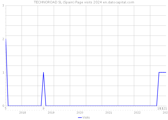 TECHNOROAD SL (Spain) Page visits 2024 