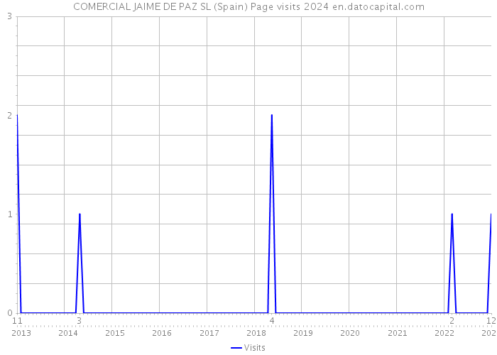 COMERCIAL JAIME DE PAZ SL (Spain) Page visits 2024 