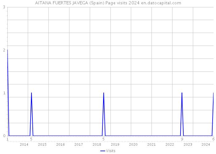 AITANA FUERTES JAVEGA (Spain) Page visits 2024 