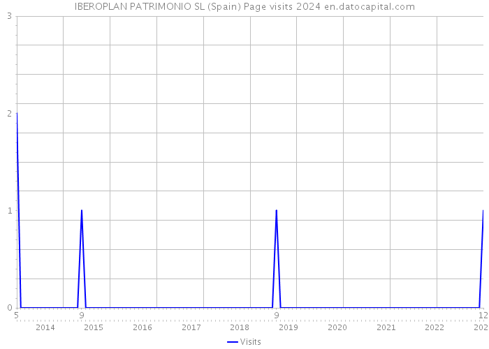 IBEROPLAN PATRIMONIO SL (Spain) Page visits 2024 
