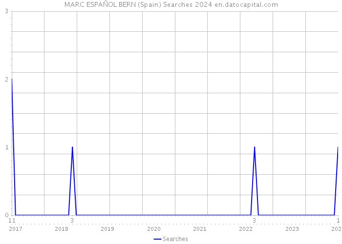 MARC ESPAÑOL BERN (Spain) Searches 2024 