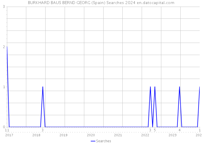 BURKHARD BAUS BERND GEORG (Spain) Searches 2024 