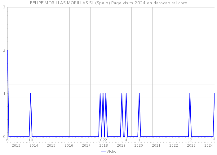 FELIPE MORILLAS MORILLAS SL (Spain) Page visits 2024 