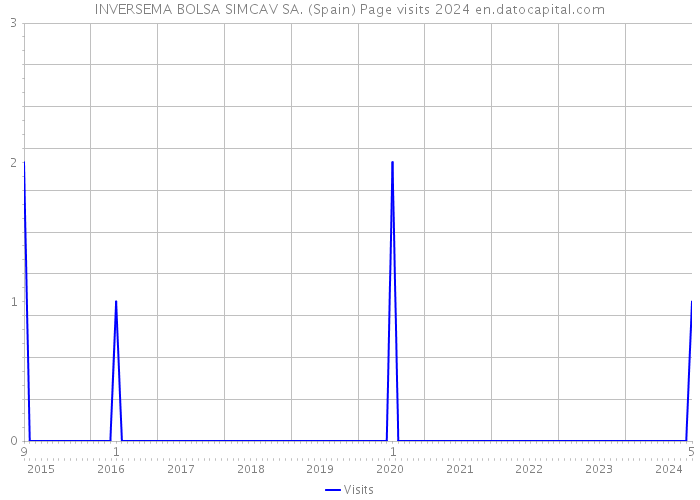 INVERSEMA BOLSA SIMCAV SA. (Spain) Page visits 2024 