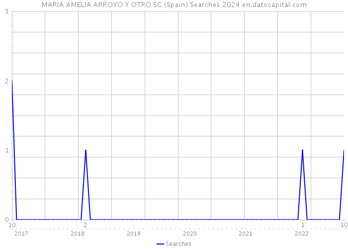 MARIA AMELIA ARROYO Y OTRO SC (Spain) Searches 2024 