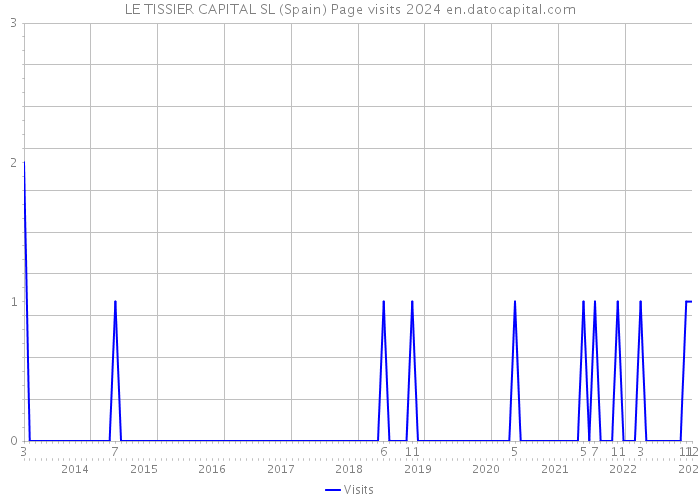 LE TISSIER CAPITAL SL (Spain) Page visits 2024 