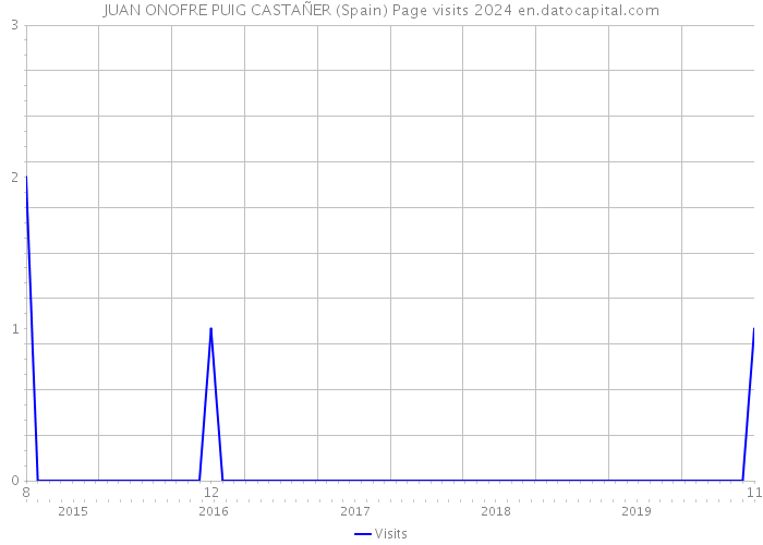 JUAN ONOFRE PUIG CASTAÑER (Spain) Page visits 2024 