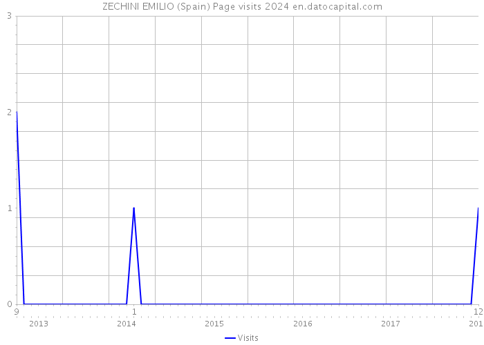 ZECHINI EMILIO (Spain) Page visits 2024 