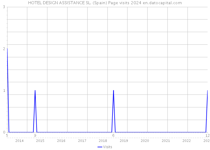 HOTEL DESIGN ASSISTANCE SL. (Spain) Page visits 2024 