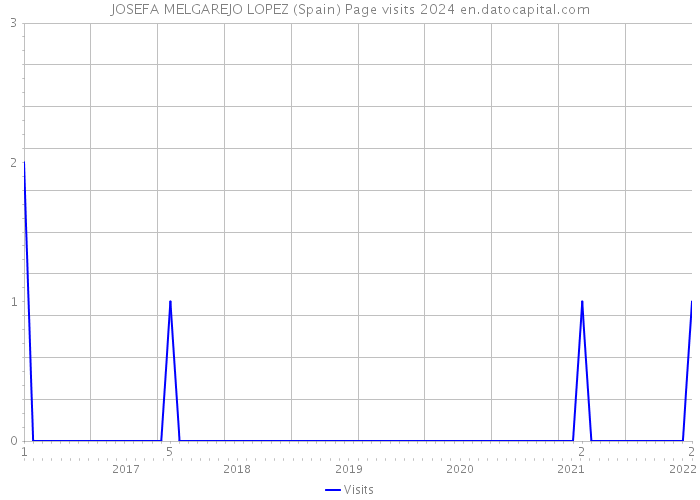 JOSEFA MELGAREJO LOPEZ (Spain) Page visits 2024 