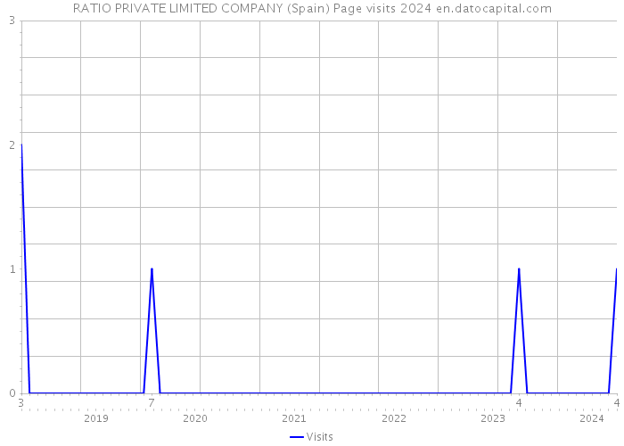 RATIO PRIVATE LIMITED COMPANY (Spain) Page visits 2024 