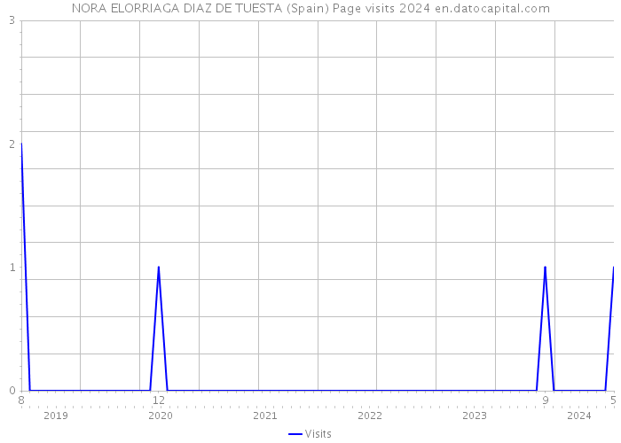 NORA ELORRIAGA DIAZ DE TUESTA (Spain) Page visits 2024 