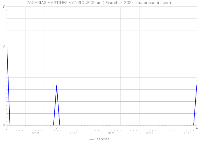 ZACARIAS MARTINEZ MANRIQUE (Spain) Searches 2024 