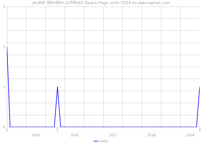 JAUME SERVERA LLITERAS (Spain) Page visits 2024 