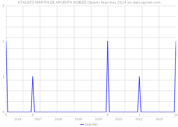 ATAULFO MARTIN DE ARGENTA ROBLES (Spain) Searches 2024 