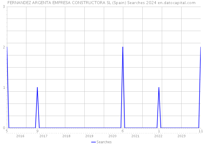 FERNANDEZ ARGENTA EMPRESA CONSTRUCTORA SL (Spain) Searches 2024 