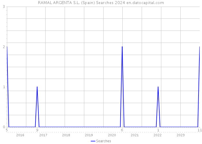 RAMAL ARGENTA S.L. (Spain) Searches 2024 