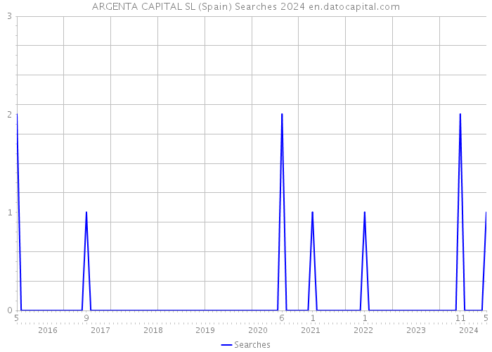 ARGENTA CAPITAL SL (Spain) Searches 2024 