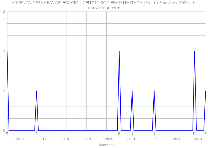 ARGENTA CERAMICA DELEGACION CENTRO SOCIEDAD LIMITADA (Spain) Searches 2024 